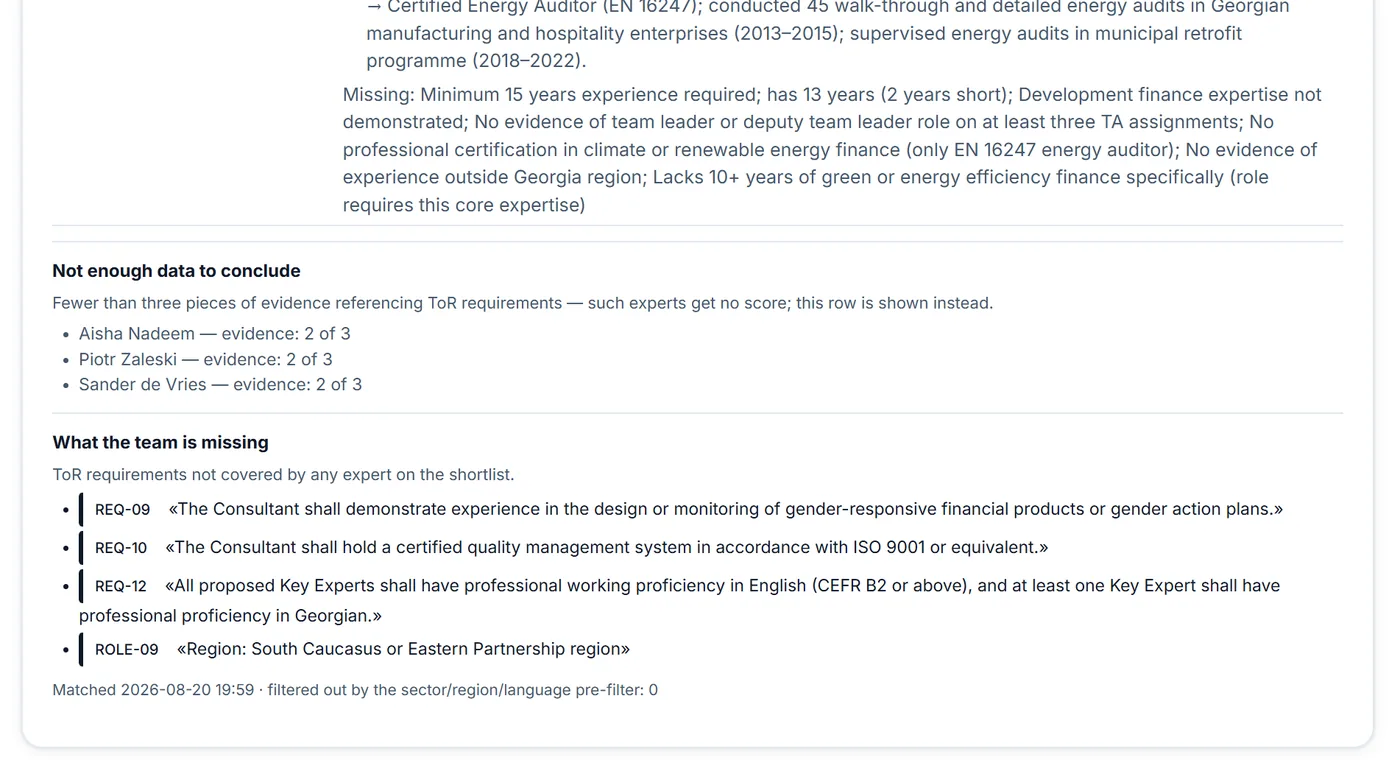 Same shortlist scrolled down: experts with fewer than three citations get no score, and four ToR requirements nobody on the shortlist covers are listed.